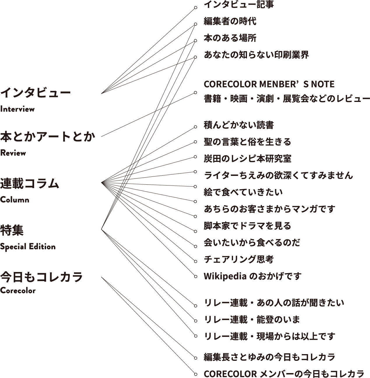 インタビュー：インタビュー記事、編集者の時代、本のある場所、あなたの知らない印刷業界。本とかアートとか：CORECOLOR MEMBER’S NOTE（書籍・映画・演劇・展覧会などのレビュー）。連載コラム：積んどかない読書、聖の言葉と俗を生きる、炭田のレシピ本研究室、ライターちえみの欲深くてすみません、絵で食べていきたい、あちらのお客さまからマンガです、脚本家でドラマを見る、会いたいから食べるのだ、チェアリング思考、Wikipedia のおかげです。特集：編集者の時代、本のある場所、あなたの知らない印刷業界、リレー連載・あの人の話が聞きたい、リレー連載・能登のいま、リレー連載・現場からは以上です。今日もコレカラ：編集長さとゆみの今日もコレカラ、CORECOLOR メンバーの今日もコレカラ